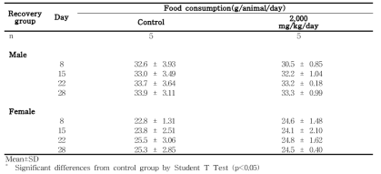 Food consumptions for rats in the 13-week gavage study (Recovery group) of 세신 분말