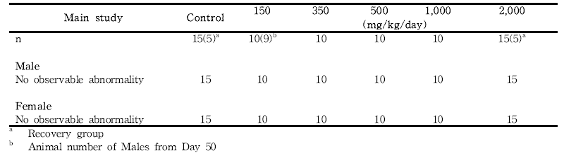 Ophthalmological for rats in the 13-week gavage study (Main Study) of 세신 분말