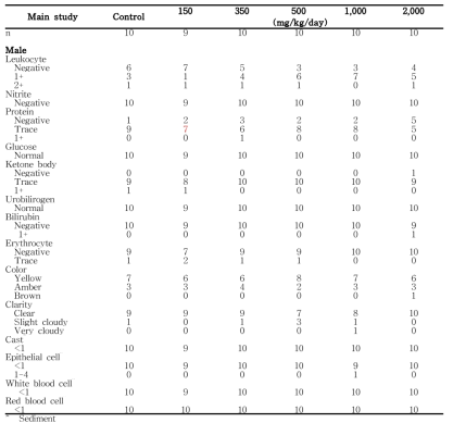 Urinalysis results from male rats in the 13-week gavage study (Main Study) of 세신 분말 (continued)