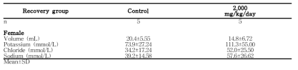 Urinalysis results from female rats in the 13-week gavage study (Recovery Study) of 세신 분말