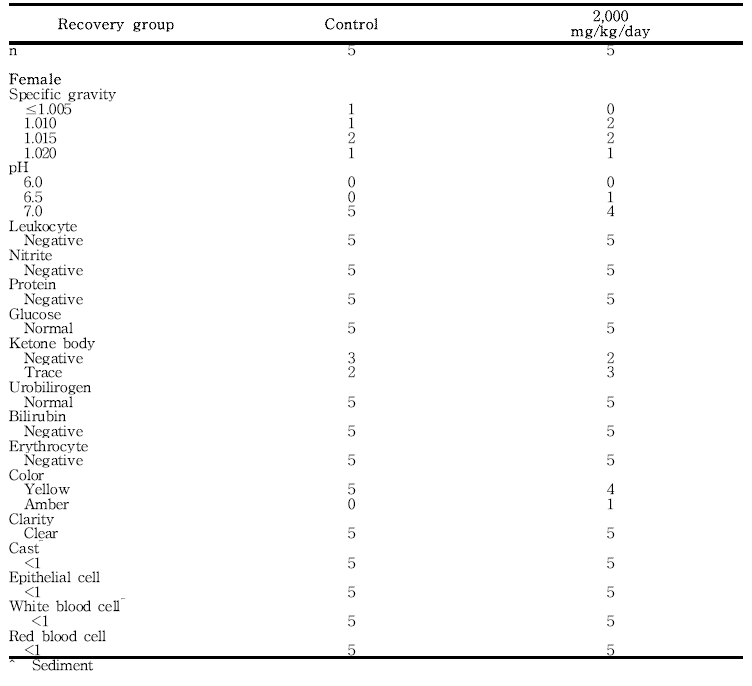 Urinalysis results from female rats in the 13-week gavage study (Recovery Study) of 세신 분말 (continued)