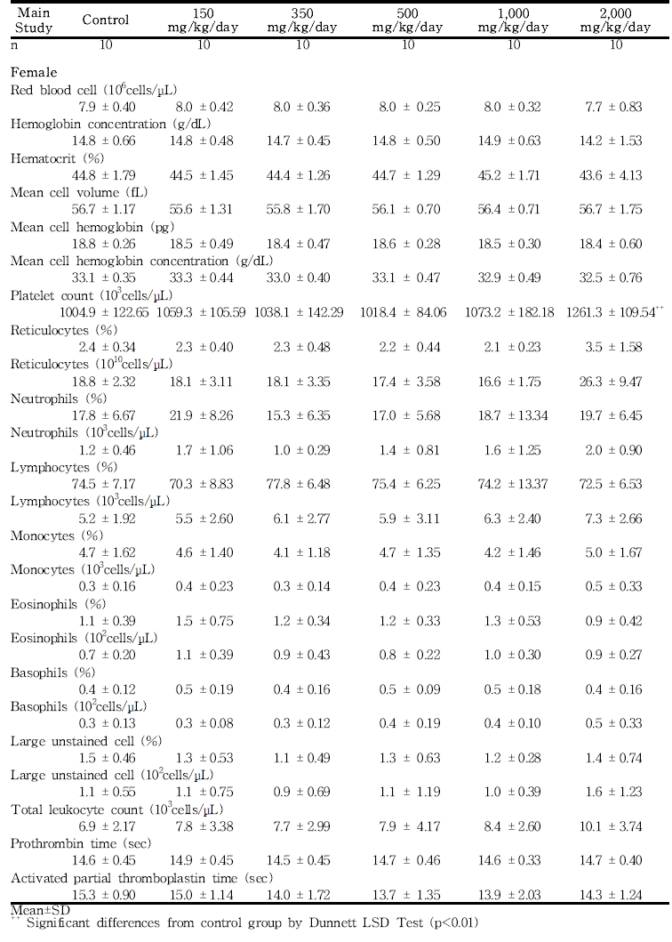 Hematology data for female rats in the 13-week gavage study (Main study) of 세신 분말