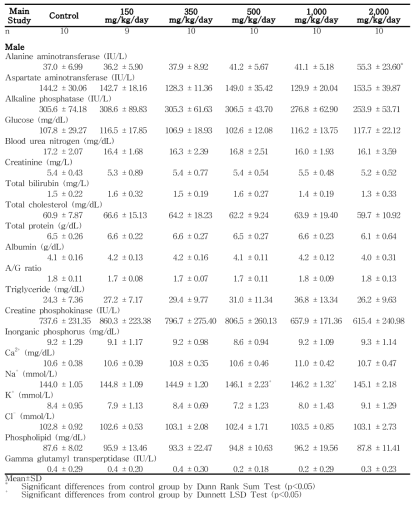 Clinical chemistry data for male rats in the 13-week gavage study (Main study) of 세신 분말