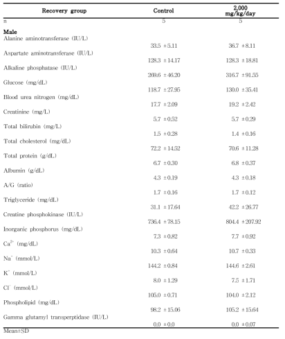 Clinical chemistry data for male rats in the 13-week gavage study (Recovery group) of 세신 분말