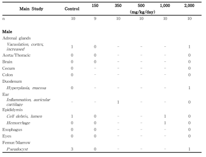 Histopathological findings for male rats in the 13-week gavage study (Main study) of 세신 분말