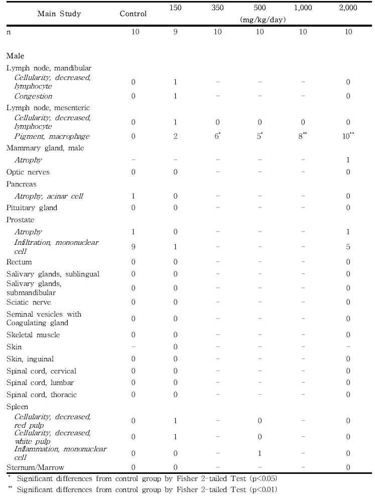 Histopathological findings for male rats in the 13-week gavage study (Main study) of 세신 분말(continued)