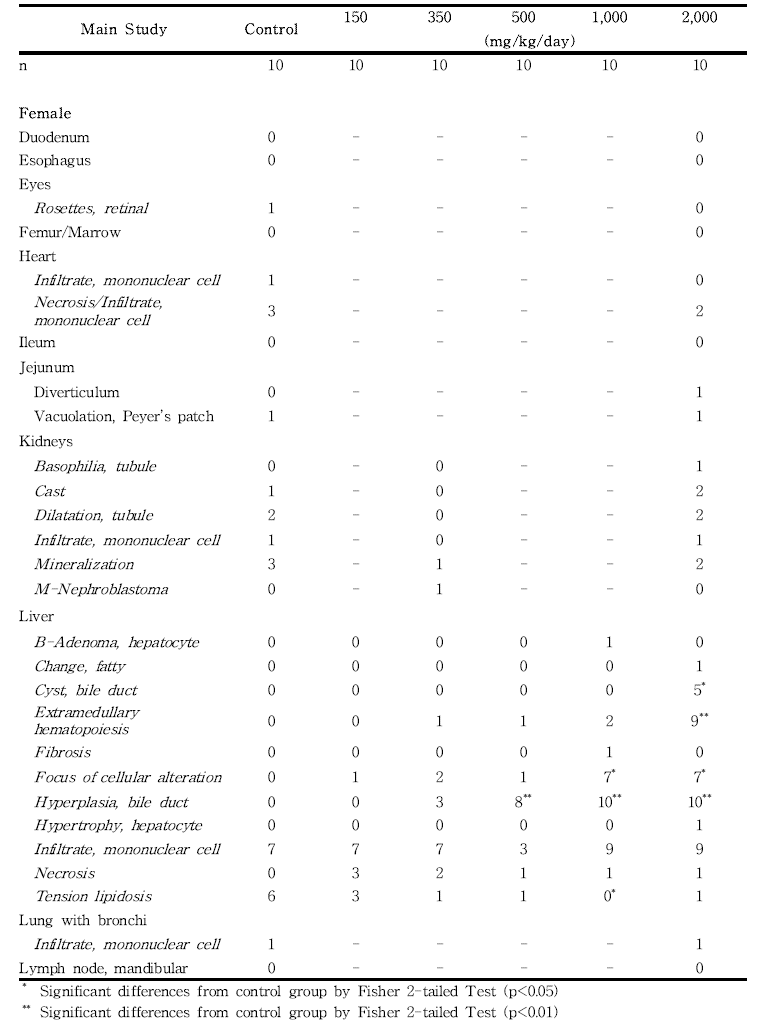 Histopathological findings for female rats in the 13-week gavage study (Main study) of 세신 분말 (continued)