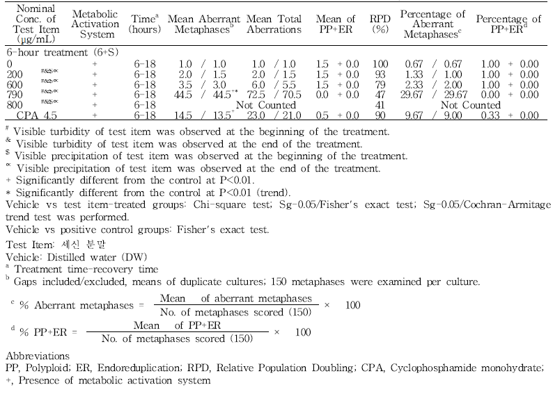 Results of in vitro chromosome aberration test of 세신 분말(+S9, 6-18h) (continued)