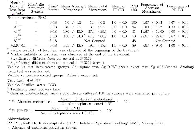 Results of in vitro chromosome aberration test of 세신 분말(-S9, 6-18h) (continued)