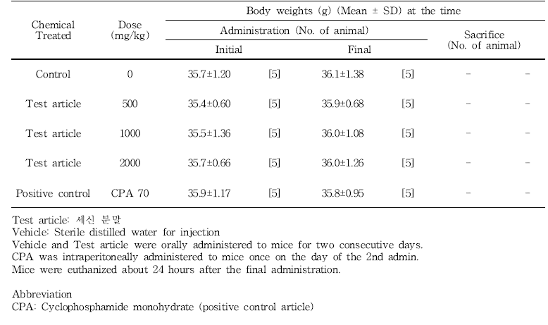 Body weights for male mice in vivo micronucleus test of 세신 분말