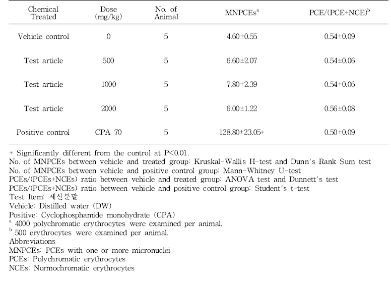 Results of in vivo micronucleus test of 세신 분말