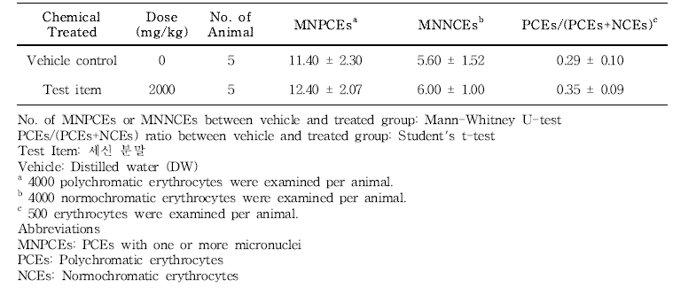 Results of in vivo micronucleus test in the 13-week gavage study (Main study) of 세신 분말