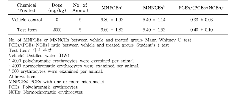 Results of in vivo micronucleus test in the 13-week gavage study (Recovery group) of 세신 분말