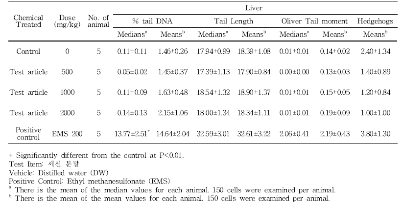 Results of comet assay of 세신 분말