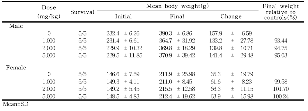 Final body weights for rats in the single dose toxicity study of 세신 열수추출물