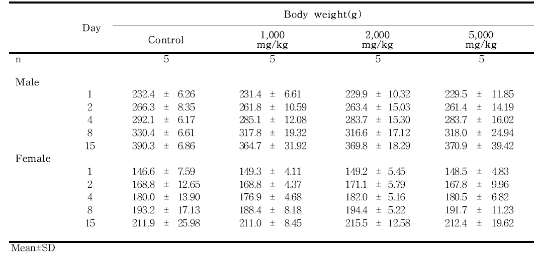 Body weight changes for rats in the single dose toxicity study of 세신 열수추출물