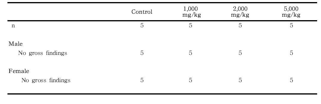 Summary incidence of necropsy findings for rats in the single dose toxicity study of 세신 열수추출물