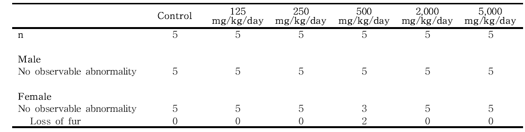 Clinical signs for rats in the dose-range finding study of 세신 열수추출물