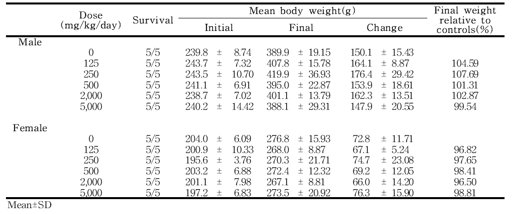 Final body weights for rats in the dose-range finding study of 세신 열수추출물