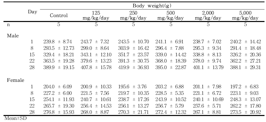 Body weight changes for rats in the dose-range finding study of 세신 열수추출물