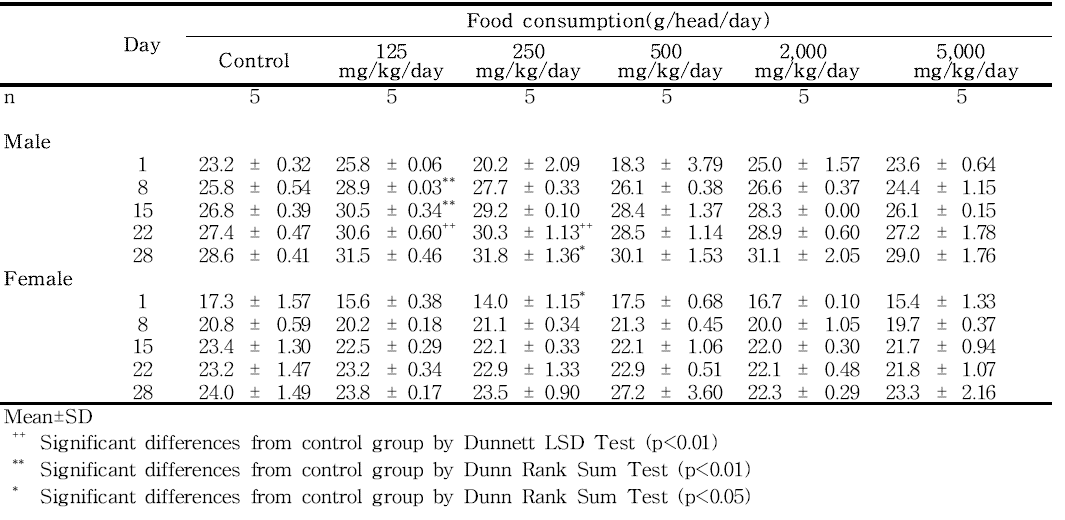 Food consumptions for rats in the dose-range finding study of 세신 열수추출물