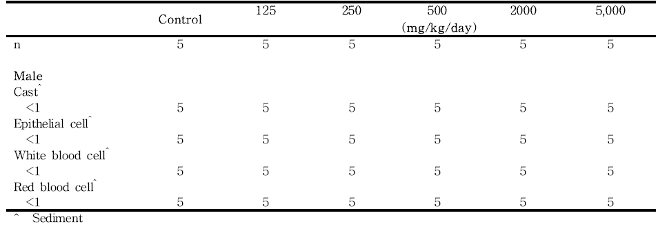 Urinalysis results from male rats in the dose-range finding study of 세신 열수추출물(continued)