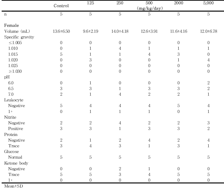 Urinalysis results from female rats in the dose-range finding study of 세신 열수추출물