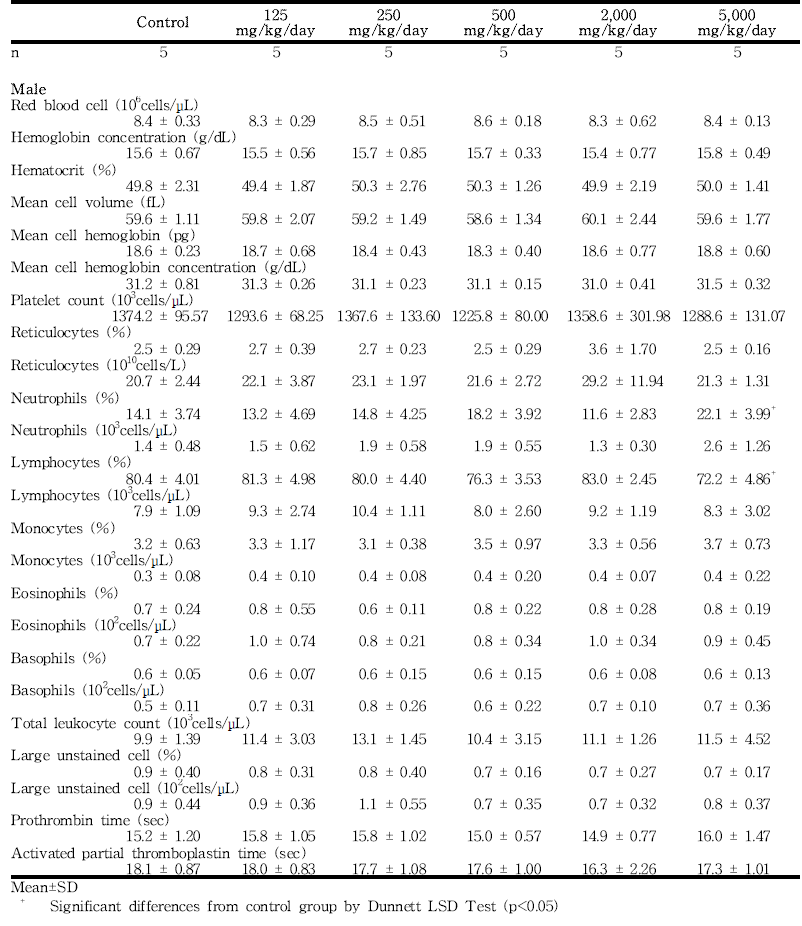 Hematology data for male rats in the dose-range finding study of 세신 열수추출물
