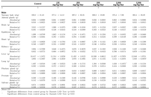 Organ weights for male rats in the dose-range finding study of 세신 열수추출물