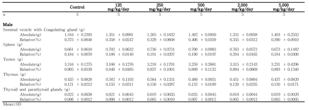 Organ weights for male rats in the dose-range finding study of 세신 열수추출물 (continued)