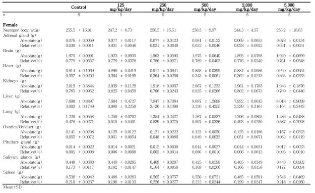Organ weights for female rats in the dose-range finding study of 세신 열수추출물