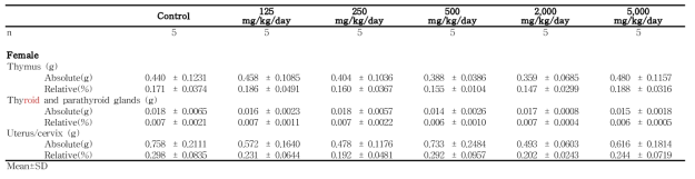 Organ weights for female rats in the dose-range finding study of 세신 열수추출물 (continued)