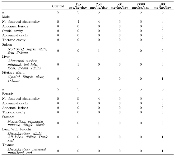 Summary incidence of necropsy findings for rats in the dose-range finding study of 세신 열수추출물