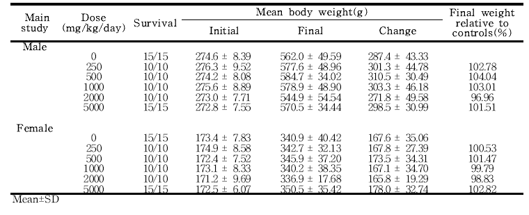 Final body weights for rats in the 13-week gavage study of 세신 열수추출물