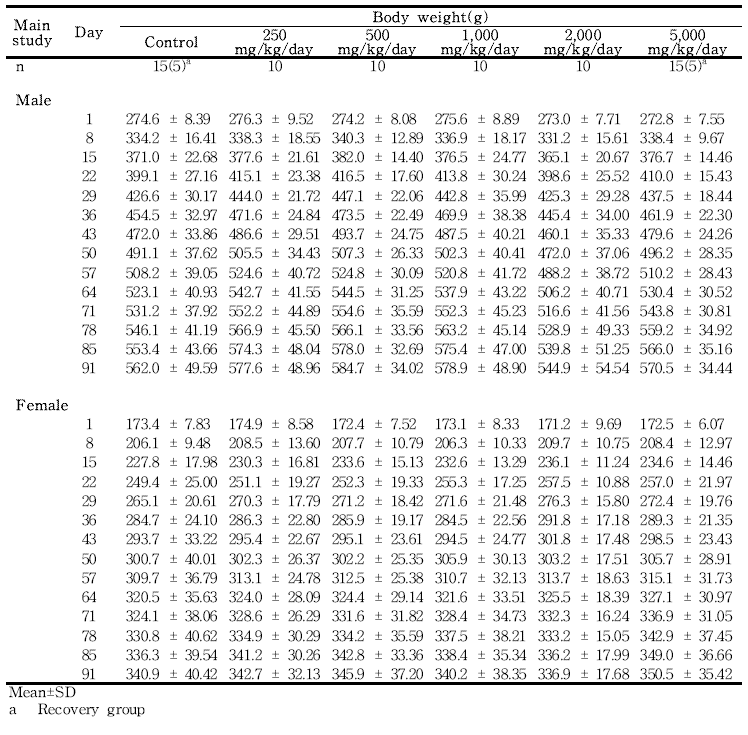 Body weight changes for rats in the 13-week gavage study of 세신 열수추출물