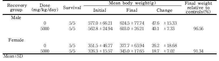 Final body weights for rats in the 13-week gavage study (Recovery group) of 세신 열수추출물