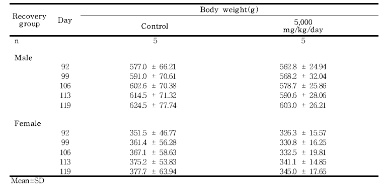 Body weight changes for rats in the 13-week gavage study (Recovery group) of 세신 열수추출물
