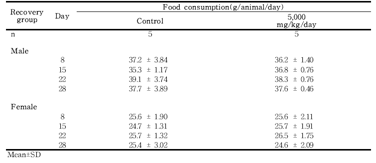 Food consumptions for rats in the 13-week gavage study (Recovery group) of 세신 열수추출물