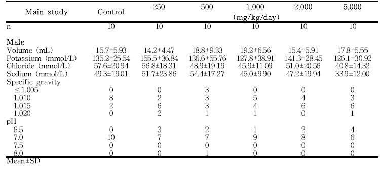 Urinalysis results from male rats in the 13-week gavage study (Main Study) of 세신 열수추출물