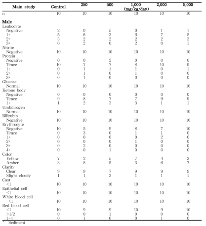 Urinalysis results from male rats in the 13-week gavage study (Main Study) of 세신 열수추출물(continued)