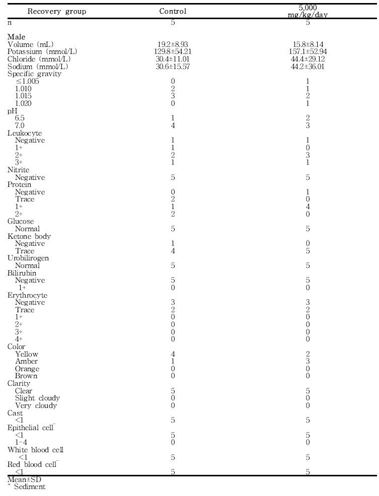 Urinalysis results from male rats in the 13-week gavage study (Recovery Study) of 세신 열수추출물