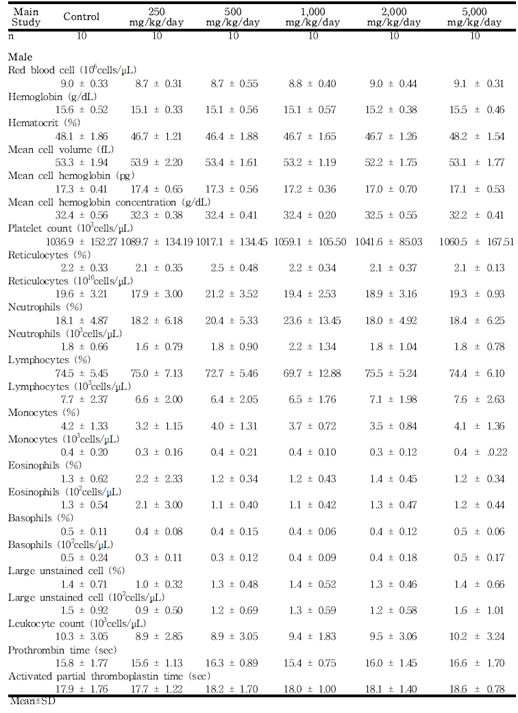 Hematology data for male rats in the 13-week gavage study (Main study) of 세신 열수추출물