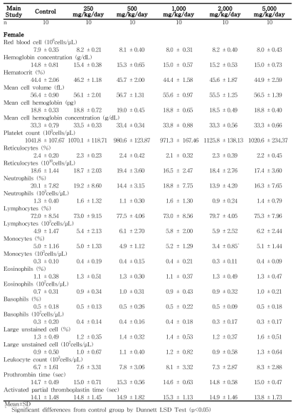 Hematology data for female rats in the 13-week gavage study (Main study) of 세신 열수추출물