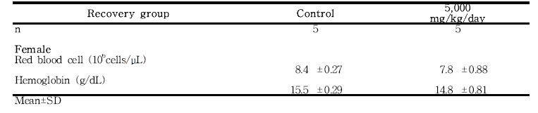 Hematology data for female rats in the 13-week gavage study (Recovery group) of 세신 열수추출물