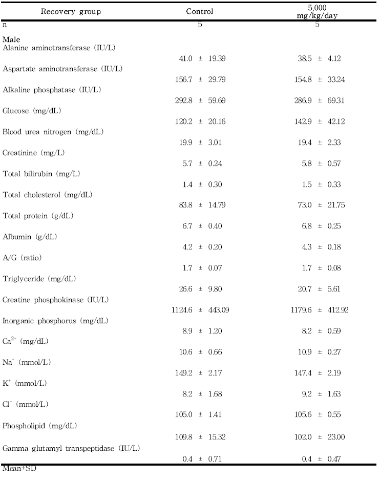 Clinical chemistry data for male rats in the 13-week gavage study (Recovery group) of 세신 열수추출물