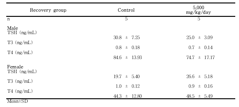 Hormone analysis for rats in the 13-week gavage study (Recovery group) of 세신 열수추출물