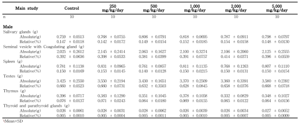 Organ weights for male rats in the 13-week gavage study (Main study) of 세신 열수추출물 (continued)