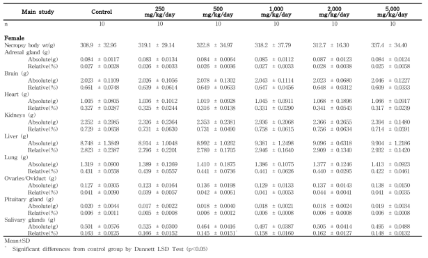 Organ weights for female rats in the 13-week gavage study (Main study) of 세신 열수추출물