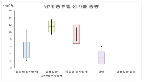 담배 종류별 제품 중 총 첨가물 개비 당 함량 비교