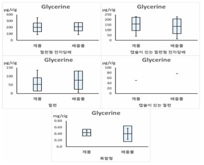 담배 유형별 제품과 배출물에서 glycerin의 측정 농도의 비교